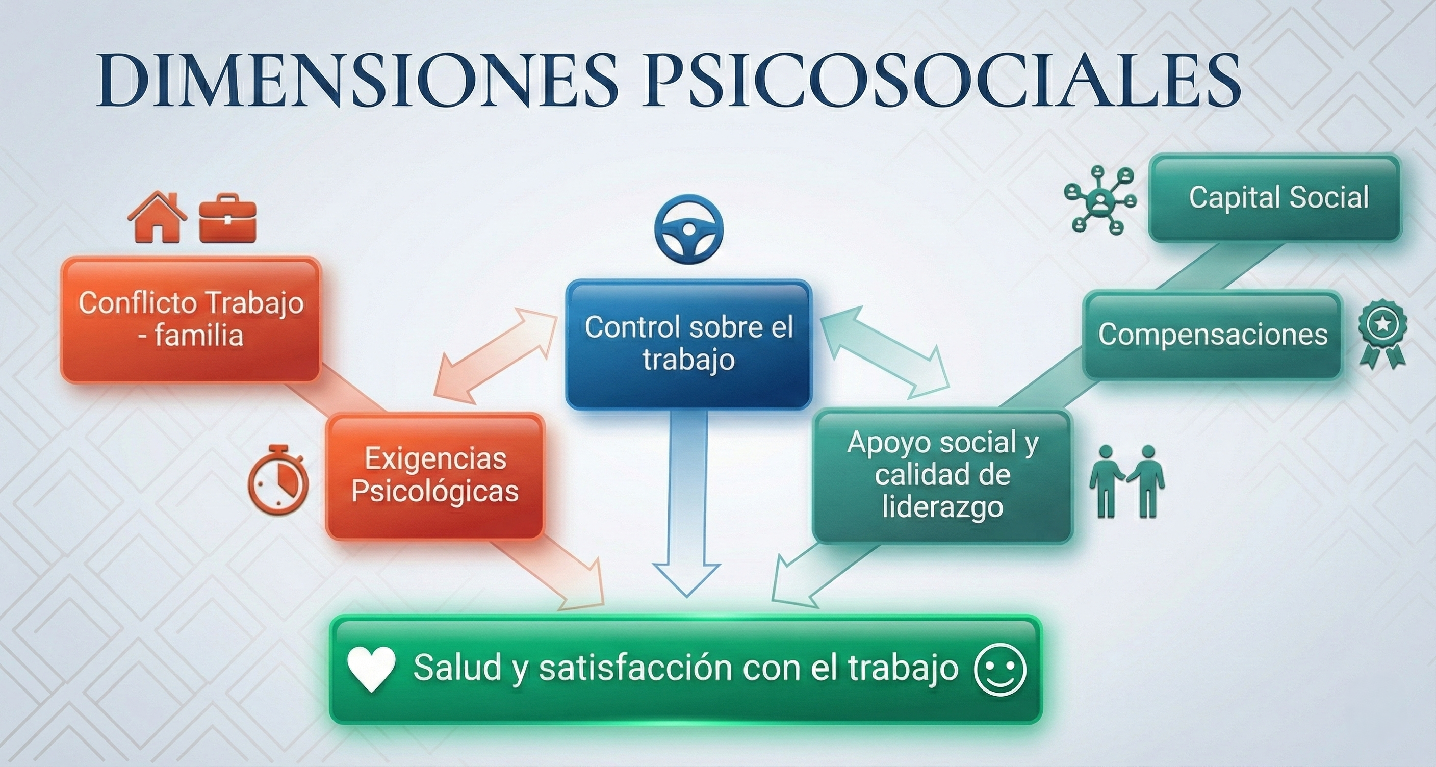 Gráfica de dimensiones psicosociales y su relación con la salud laboral
